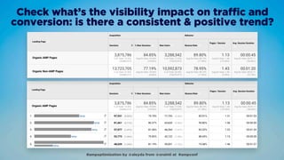 #ampoptimization by @aleyda from @orainti at #ampconf
Check what’s the visibility impact on trafﬁc and
conversion: is ther...