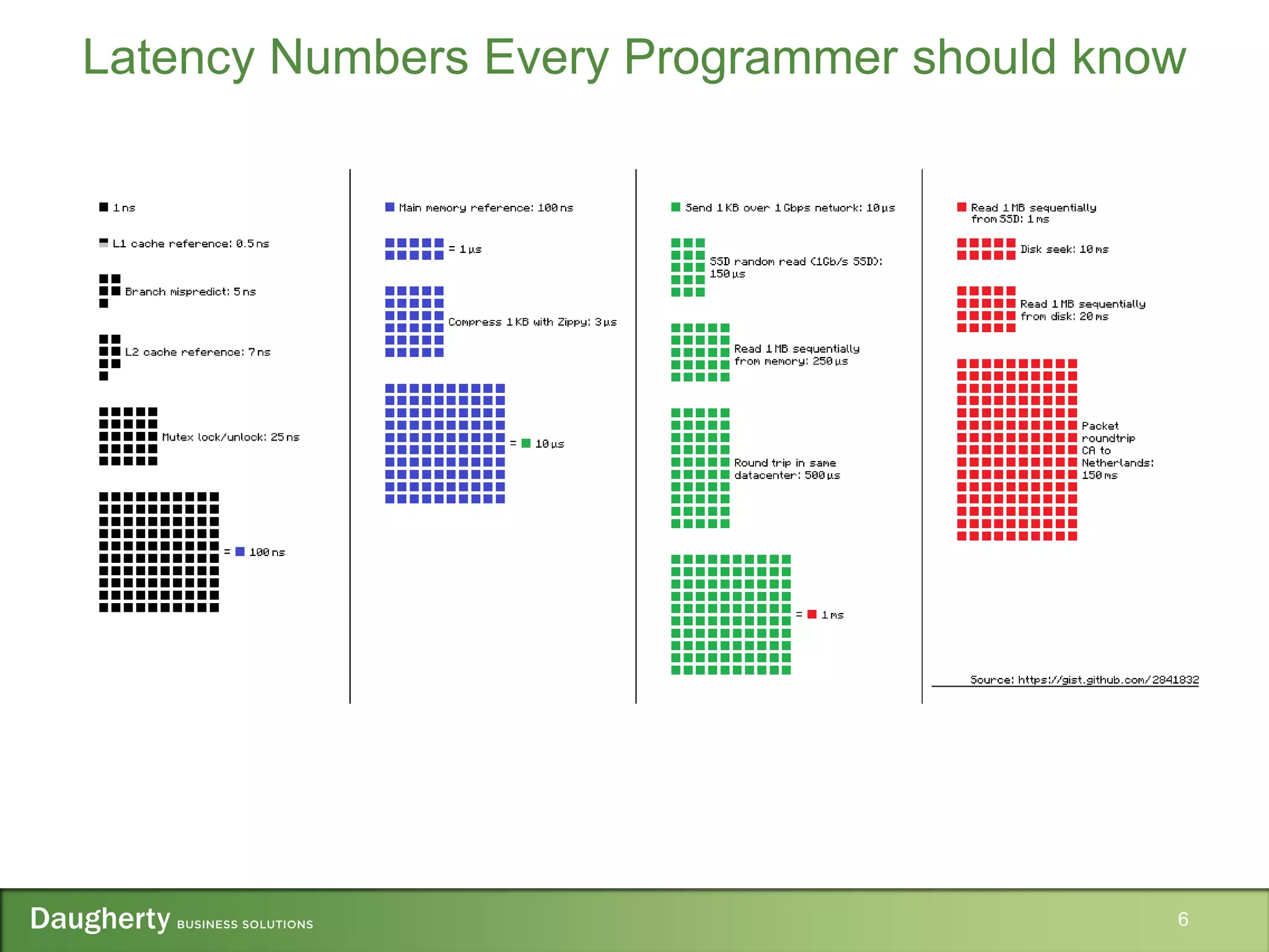 6
Latency Numbers Every Programmer should know
 