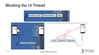 #dfist
Blocking the UI Thread
Udacity: Android Performance
 