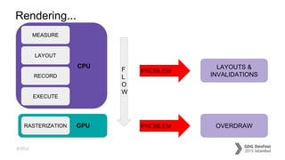 #dfist
Rendering...
MEASURE
EXECUTE
RECORD
LAYOUT
CPU
RASTERIZATION GPU
F
L
O
W
PROBLEM
OVERDRAW
LAYOUTS &
INVALIDATIONS
PROBLEM
 