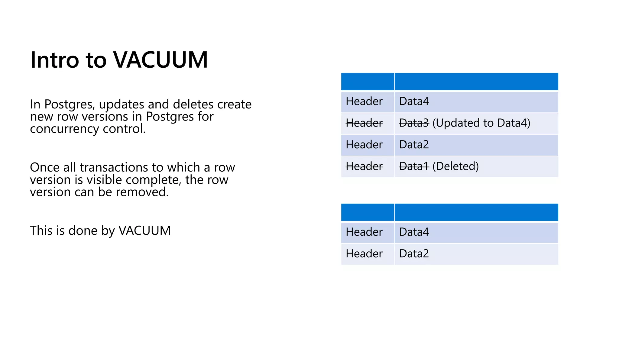 Intro to VACUUM
In Postgres, updates and deletes create
new row versions in Postgres for
concurrency control.
Once all transactions to which a row
version is visible complete, the row
version can be removed.
This is done by VACUUM
Header Data4
Header Data3 (Updated to Data4)
Header Data2
Header Data1 (Deleted)
Header Data4
Header Data2
 