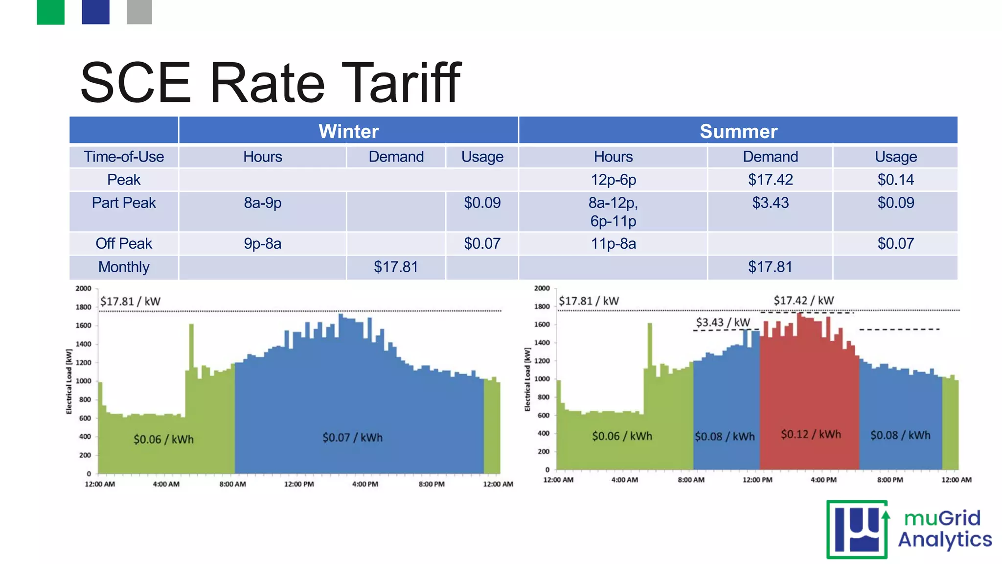 SCE Rate Tariff
Winter Summer
Time-of-Use Hours Demand Usage Hours Demand Usage
Peak 12p-6p $17.42 $0.14
Part Peak 8a-9p $0.09 8a-12p,
6p-11p
$3.43 $0.09
Off Peak 9p-8a $0.07 11p-8a $0.07
Monthly $17.81 $17.81
 