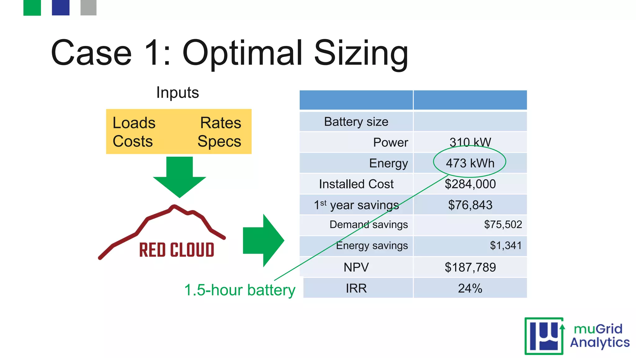 Case 1: Optimal Sizing
Battery size
Power 310 kW
Energy 473 kWh
Installed Cost $284,000
1st year savings $76,843
Demand savings $75,502
Energy savings $1,341
NPV $187,789
IRR 24%1.5-hour battery
Loads Rates
Costs Specs
Inputs
 