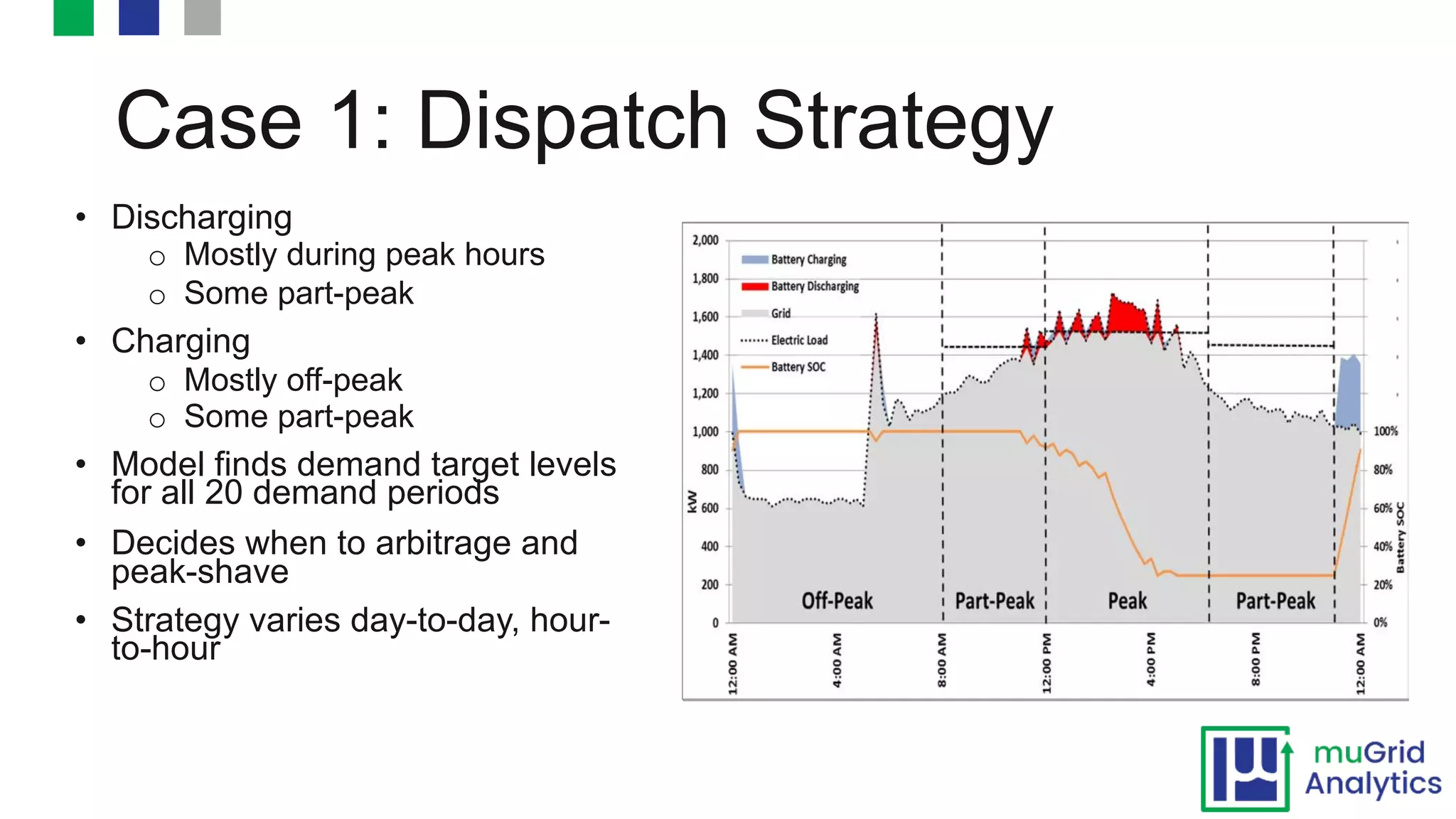 Case 1: Dispatch Strategy
• Discharging
o Mostly during peak hours
o Some part-peak
• Charging
o Mostly off-peak
o Some part-peak
• Model finds demand target levels
for all 20 demand periods
• Decides when to arbitrage and
peak-shave
• Strategy varies day-to-day, hour-
to-hour
 