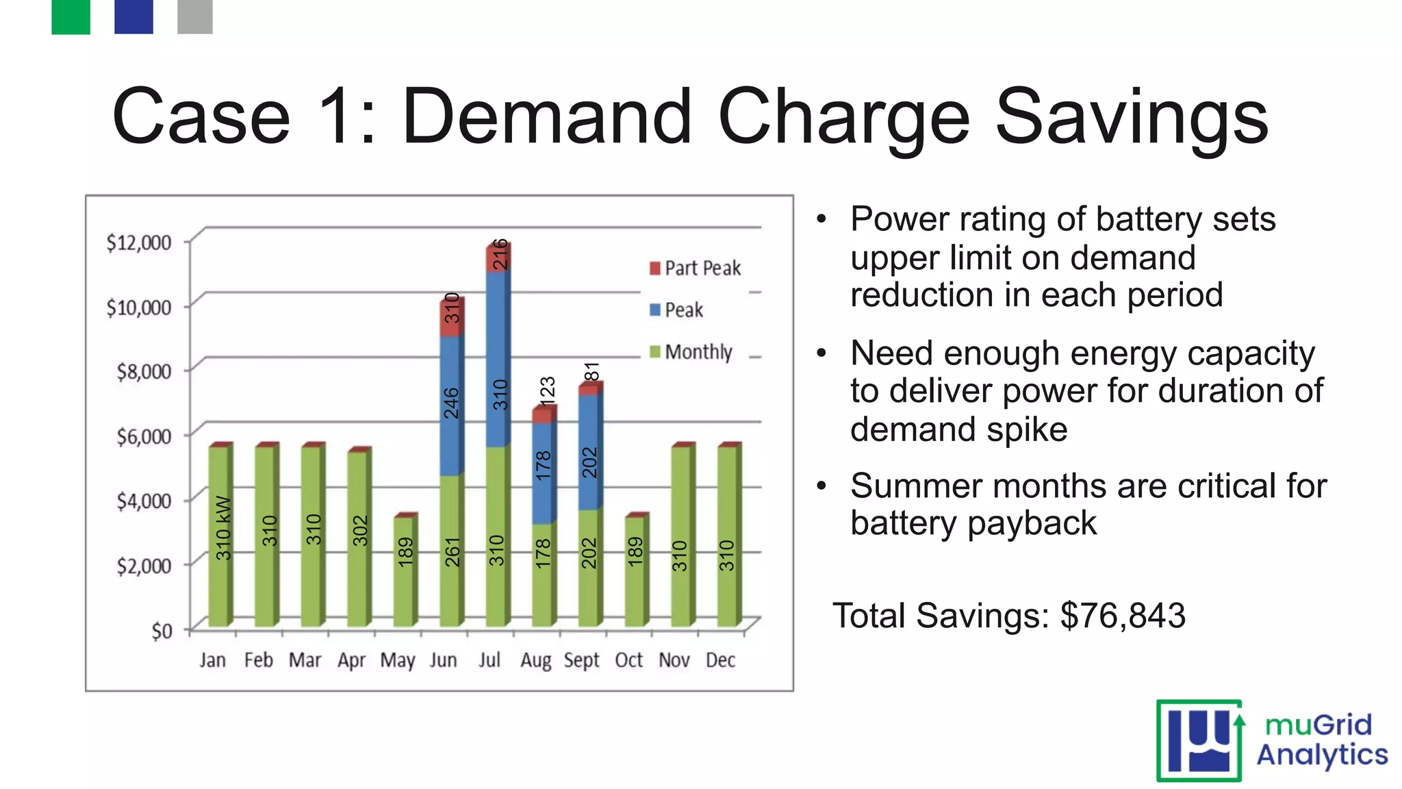Case 1: Demand Charge Savings
• Power rating of battery sets
upper limit on demand
reduction in each period
• Need enough energy capacity
to deliver power for duration of
demand spike
• Summer months are critical for
battery payback
310kW
310
246
310
302
189
261
310
178
202
189
310
310
310
178
202
310
216
123
81
Total Savings: $76,843
 