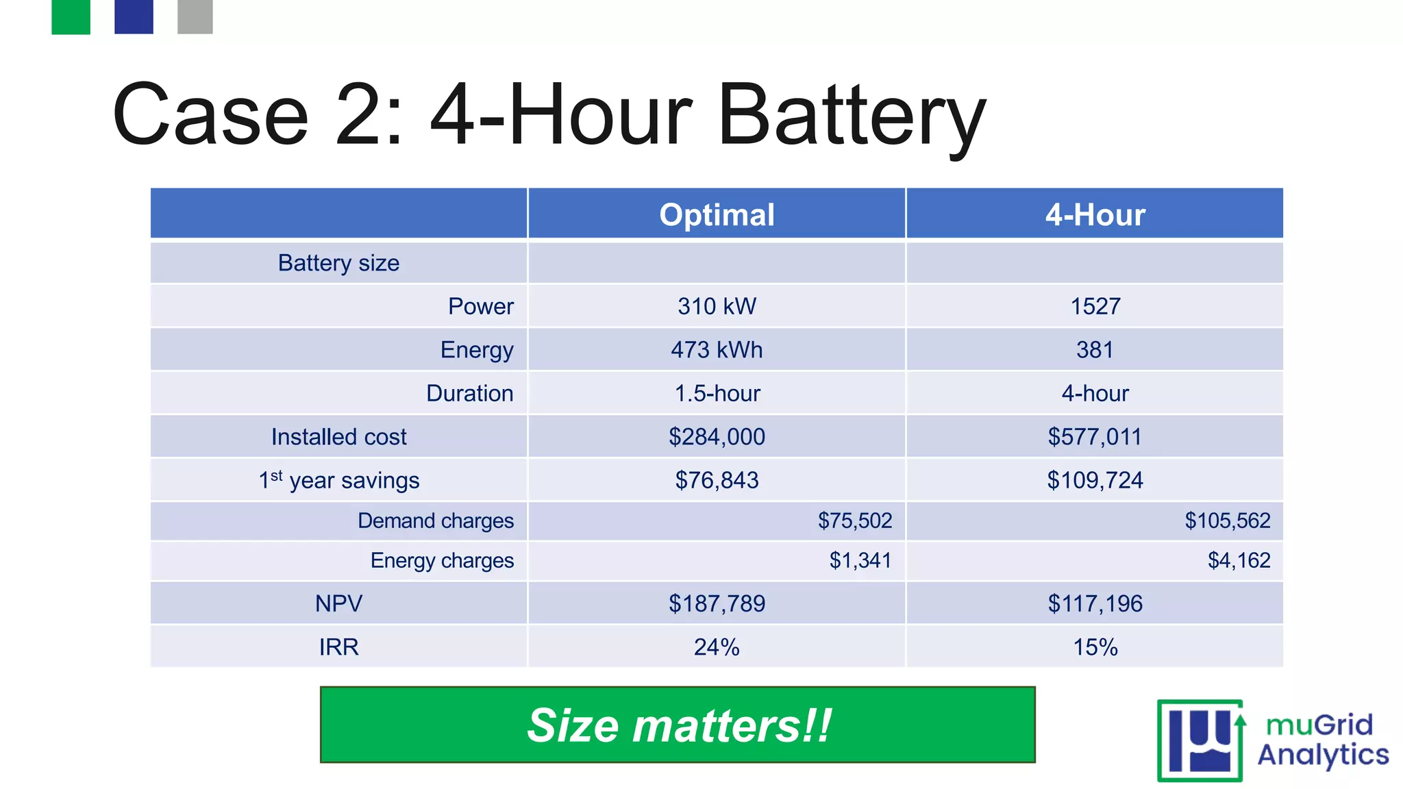 Case 2: 4-Hour Battery
Optimal 4-Hour
Battery size
Power 310 kW 1527
Energy 473 kWh 381
Duration 1.5-hour 4-hour
Installed cost $284,000 $577,011
1st year savings $76,843 $109,724
Demand charges $75,502 $105,562
Energy charges $1,341 $4,162
NPV $187,789 $117,196
IRR 24% 15%
Size matters!!
 
