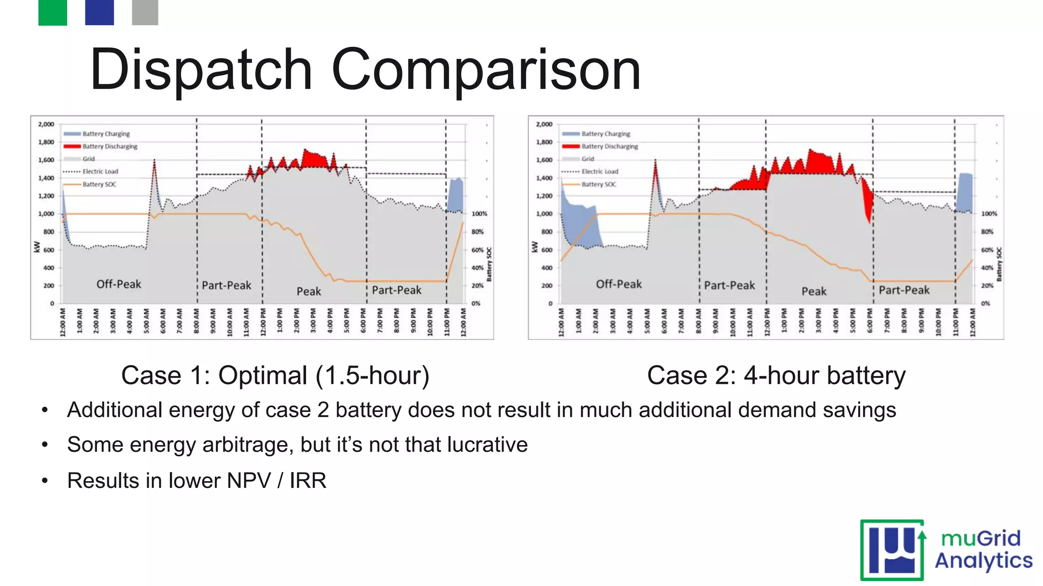 Dispatch Comparison
Case 1: Optimal (1.5-hour) Case 2: 4-hour battery
• Additional energy of case 2 battery does not result in much additional demand savings
• Some energy arbitrage, but it’s not that lucrative
• Results in lower NPV / IRR
 