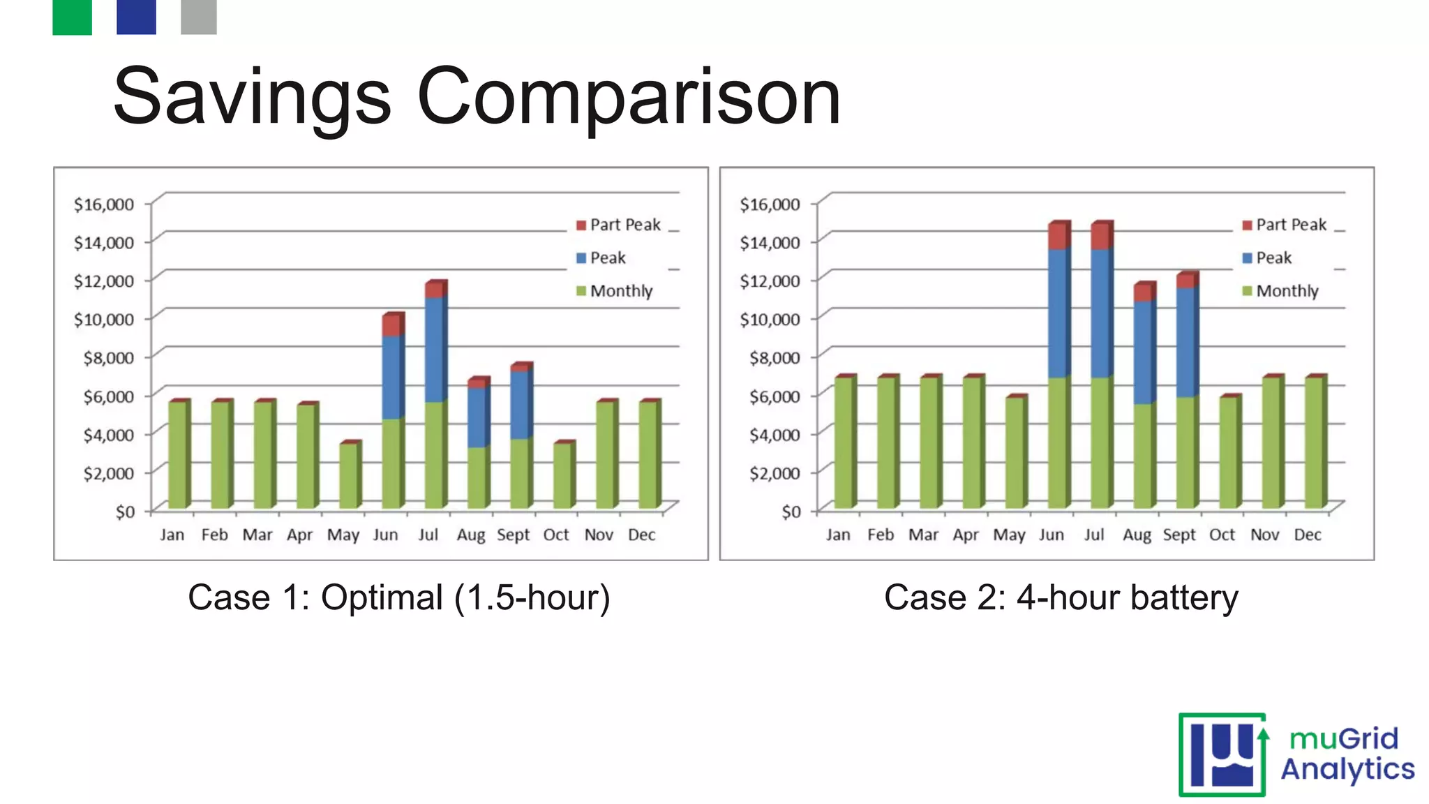 Savings Comparison
Case 1: Optimal (1.5-hour) Case 2: 4-hour battery
 
