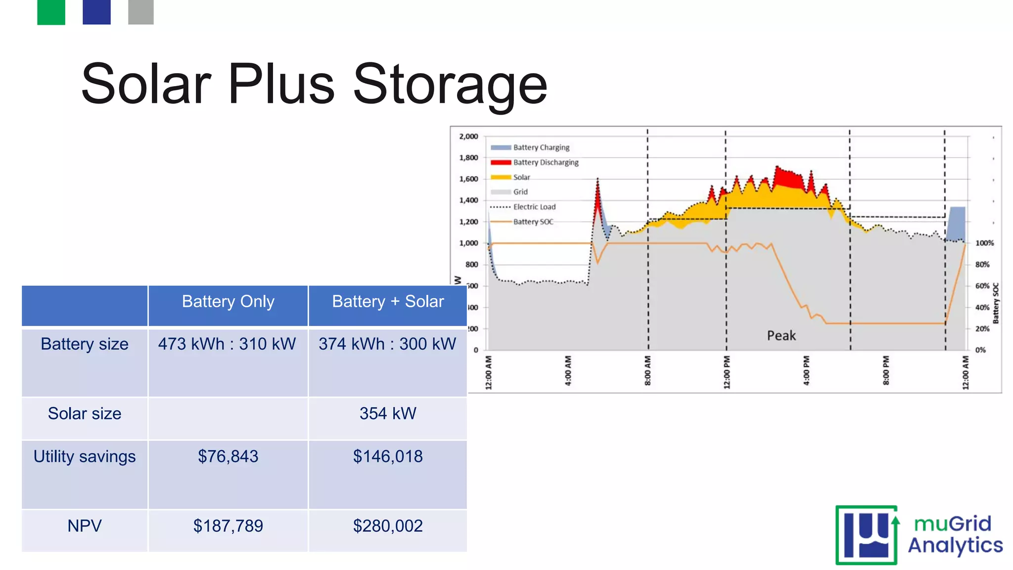 Solar Plus Storage
©2016 Renewable Energy Analytics
Battery Only Battery + Solar
Battery size 473 kWh : 310 kW 374 kWh : 300 kW
Solar size 354 kW
Utility savings $76,843 $146,018
NPV $187,789 $280,002
 