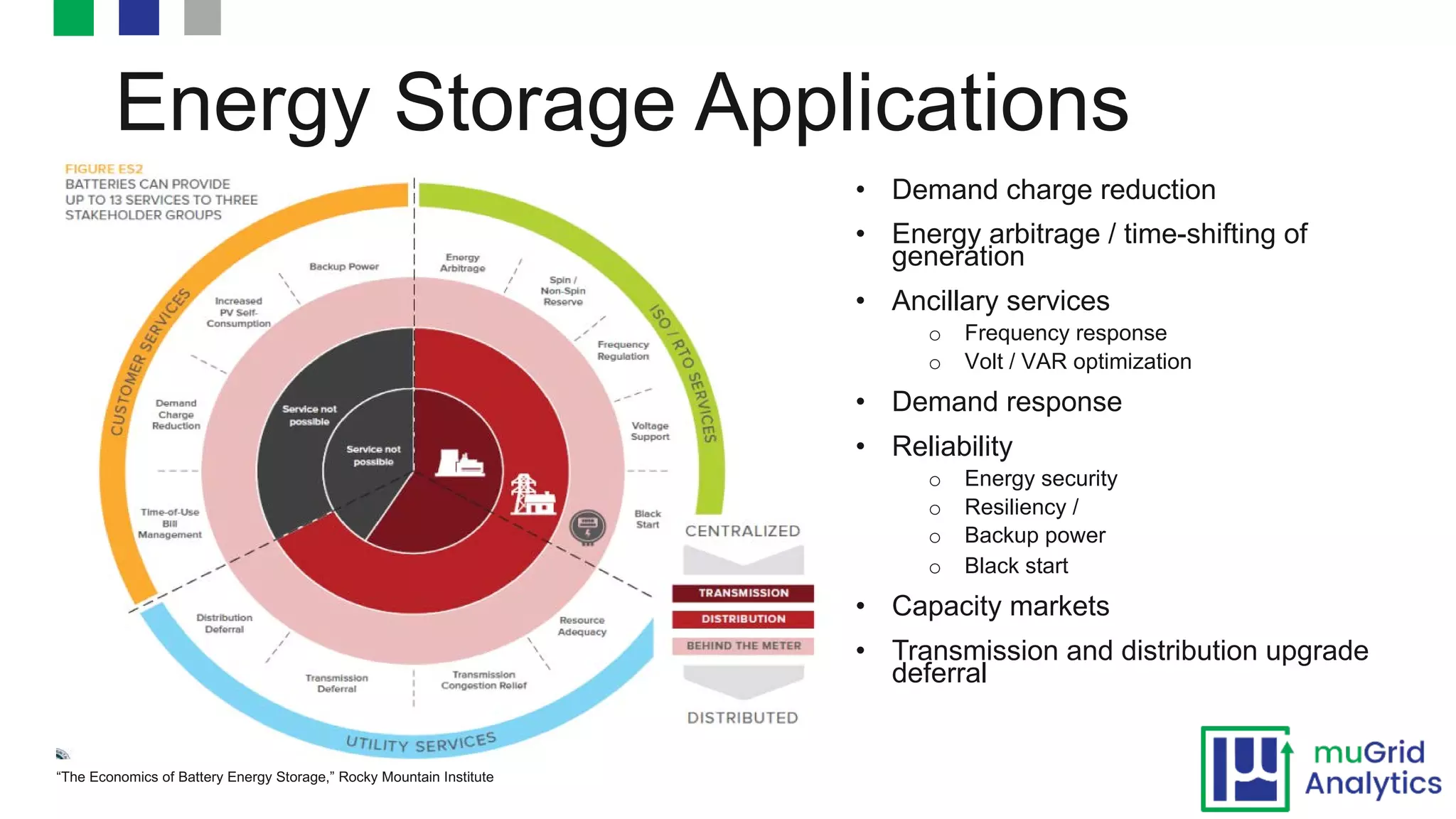 Energy Storage Applications
• Demand charge reduction
• Energy arbitrage / time-shifting of
generation
• Ancillary services
o Frequency response
o Volt / VAR optimization
• Demand response
• Reliability
o Energy security
o Resiliency /
o Backup power
o Black start
• Capacity markets
• Transmission and distribution upgrade
deferral
“The Economics of Battery Energy Storage,” Rocky Mountain Institute
 