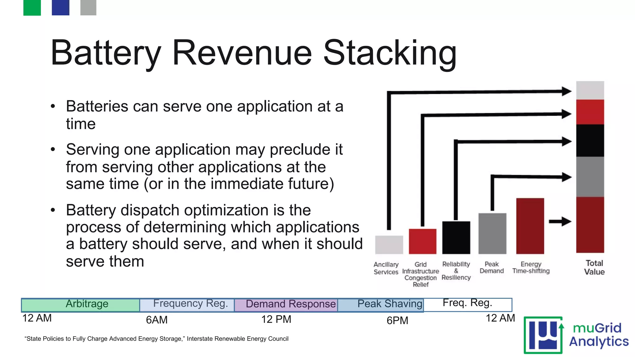 Battery Revenue Stacking
• Batteries can serve one application at a
time
• Serving one application may preclude it
from serving other applications at the
same time (or in the immediate future)
• Battery dispatch optimization is the
process of determining which applications
a battery should serve, and when it should
serve them
6PM6AM12 AM 12 PM
Arbitrage Peak ShavingFrequency Reg.
12 AM
Freq. Reg.Demand Response
“State Policies to Fully Charge Advanced Energy Storage,” Interstate Renewable Energy Council
 