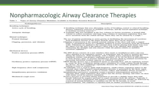 Nonpharmacologic Airway Clearance Therapies
Airway Clearance Therapy: Finding the Evidence RESPIRATORY CARE • OCTOBER 2013 VOL 58 NO 10
 