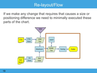 Re-layout/Flow
If we make any change that requires that causes a size or
positioning difference we need to minimally executed these
parts of the chart.
19
 