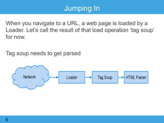 Jumping In
When you navigate to a URL, a web page is loaded by a
Loader. Let‟s call the result of that load operation „tag soup‟
for now.
Tag soup needs to get parsed
6
 