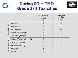 During RT ± TMZ:  Grade 3/4 Toxicities  Hemato. tox. Non-hem. tox. 1 1 Visual 3 2 Infection <1 1 Nausea/Vomiting 1 1 Rash/Dermatologic 9 6 Fatigue/Constitutional Sx 3 0 Thrombocytopenia 1 0 Febrile neutropenia 4 0 Neutropenia 3 0 Leukopenia <1 0 Anemia TMZ/RT n=287 % RT Alone n=286 % 