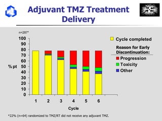 Adjuvant TMZ Treatment Delivery n=287* *22% (n=64) randomized to TMZ/RT did not receive any adjuvant TMZ.  Reason for Early Discontinuation: Cycle completed 