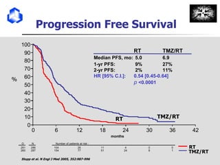 Progression Free Survival months 0 6 12 18 24 30 36 42 0 10 20 30 40 50 60 70 80 90 100 RT TMZ/RT Median PFS, mo:  5.0 6.9 1-yr PFS:  9% 27% 2-yr PFS:  2% 11% HR [95% C.I.]:  0.54 [0.45-0.64] p   <0.0001   TMZ/RT RT TMZ/RT RT % Stupp et al. N Engl J Med 2005, 352:987-996 O N Number of patients at risk : 281 286 104 26 11 4 0 0 260 287 154 77 51 24 8 1 