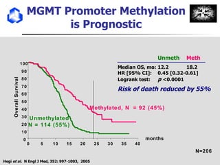 MGMT Promoter Methylation  is Prognostic  0 5 10 15 20 25 30 35 40 0 10 20 30 40 50 60 70 80 90 100 months Overall Survival Unmethylated N = 114 (55%) Methylated, N = 92 (45%)  N=206 Unmeth Meth Median OS, mo: 12.2 18.2 HR [95% CI]:  0.45 [0.32-0.61] Logrank test:   p  <0.0001   Risk of death reduced by 55% Hegi  et al.  N Engl J Med, 352: 997-1003,  2005 