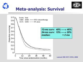 Meta-analysis: Survival Lancet 359:1011-1018, 2002 12-mo surv:  40%    46% 24-mo surv:  15%    20% median:  + 2 mo 