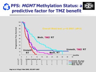 PFS:  MGMT  Methylation Status: a predictive factor for TMZ benefit months 0 4 8 12 16 20 24 28 32 36 40 0 10 20 30 40 50 60 70 80 90 100 O N Number of patients at risk : 54 54 28 9 0 0 0 0 0 0 0 53 60 44 18 8 8 8 7 5 3 1 45 46 33 15 7 3 2 1 0 0 0 40 46 35 28 18 14 10 6 3 1 0 Unmeth, RT alone Unmeth, TMZ/ RT Meth, RT alone Meth, TMZ/ RT Overall Wald test:  p  <0.0001 (df=3) Progression Free Survival Meth,  TMZ / RT Meth, RT Unmeth,  TMZ / RT Unmeth RT Hegi et al. N Engl J Med 2005, 352:997-1003 