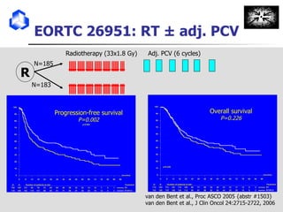 EORTC 26951: RT ± adj. PCV R Radiotherapy (33x1.8 Gy) Adj. PCV (6 cycles) N=185 N=183 Progression-free survival P=0.002 Overall survival P=0.226 van den Bent et al., Proc ASCO 2005 {abstr #1503} van den Bent et al., J Clin Oncol 24:2715-2722, 2006 