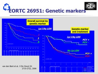 EORTC 26951: Genetic markers 1p/19q LOH 1p LOH 19q LO H No LOH 1p/19q LOH No 1p LOH PCV + PCV - PCV + PCV - Overall survival by genetic marker Genetic marker and treatment van den Bent et al. J Clin Oncol 24: 2715-2722, 2006 