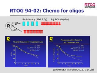 RTOG 94-02: Chemo for oligos R Radiotherapy (33x1.8 Gy) Adj. PCV (6 cycles) N=185 N=183 Cairncross et al. J Clin Oncol 24:2707-2714, 2006 
