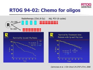 RTOG 94-02: Chemo for oligos R Radiotherapy (33x1.8 Gy) Adj. PCV (6 cycles) N=185 N=183 Cairncross et al. J Clin Oncol 24:2707-2714, 2006 