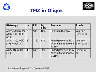 TMZ in Oligos Adapted from Stupp et al. Curr Opin Neurol 2005 