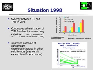 Situation 1998 Synergy between RT and TMZ in vitro Continuous administration of TMZ feasible, increases drug exposure (Brock, Newlands et al.    Cancer Res 58:4363-67, 1998) Improved outcome of concomitant chemoradiotherapy in other solid tumors (e.g. cervix cancer, head&neck cancer) 