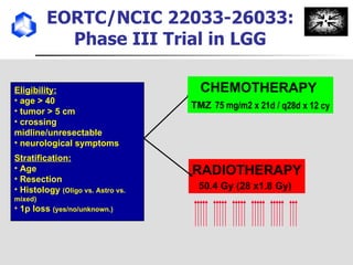 EORTC/NCIC 22033-26033: Phase III Trial in LGG CHEMOTHERAPY (PCV, TMZ) RADIOTHERAPY 50.4 Gy (28 x1.8 Gy)   Eligibility: age > 40 tumor > 5 cm crossing midline/unresectable neurological symptoms Stratification: Age Resection Histology  (Oligo vs. Astro vs. mixed) 1p loss  (yes/no/unknown.) CHEMOTHERAPY  TMZ   75 mg/m2 x 21d / q28d x 12 cy 