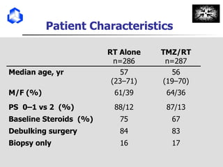 Patient Characteristics  17 16 Biopsy only 83 84 Debulking surgery 67 75 Baseline Steroids  (%) 87/13 88/12 PS  0–1 vs 2  (%) 64/36 61/39 M/F (%) 56 (19–70) 57 (23–71) Median age, yr TMZ/RT n=287 RT Alone n=286 