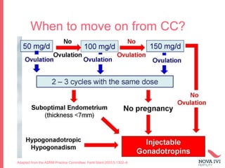 When to move on from CC?
Adapted from the ASRM Practice Committee. Fertil Steril 2003;5:1302–8
 