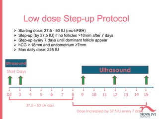 Low dose Step-up Protocol
Ultrasound
D2 3 4 5 6 7 8 9 10 11 12 13 14 15
Start Days Ultrasound
 Starting dose: 37.5 - 50 IU (rec-hFSH)
 Step-up (by 37.5 IU) if no follicles >10mm after 7 days
 Step-up every 7 days until dominant follicle appear
 hCG ≥ 18mm and endometrium ≥7mm
 Max daily dose: 225 IU
37.5 – 50 IU/ day
Dose Increased by 37.5 IU every 7 days
 