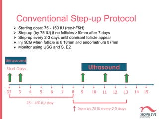 Conventional Step-up Protocol
Ultrasound
D2 3 4 5 6 7 8 9 10 11 12 13 14 15
Start Days Ultrasound
 Starting dose: 75 - 150 IU (rec-hFSH)
 Step-up (by 75 IU) if no follicles >10mm after 7 days
 Step-up every 2-3 days until dominant follicle appear
 Inj hCG when follicle is ≥ 18mm and endometrium ≥7mm
 Monitor using USG and S. E2
75 – 150 IU/ day
Dose by 75 IU every 2-3 days
 