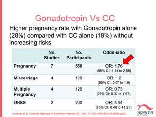Gonadotropin Vs CC
Higher pregnancy rate with Gonadotropin alone
(28%) compared with CC alone (18%) without
increasing risks
Cantineau et al. Cochrane Database of Systematic Reviews 2007. DOI: 10.1002/14651858.CD005356.pub2.
 