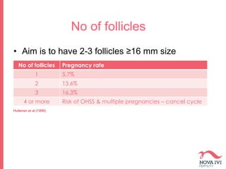 No of follicles
• Aim is to have 2-3 follicles ≥16 mm size
No of follicles Pregnancy rate
1 5.7%
2 13.6%
3 16.3%
4 or more Risk of OHSS & multiple pregnancies – cancel cycle
Huttenen et al (1999)
 