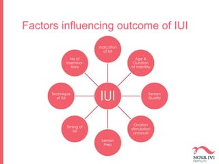 Factors influencing outcome of IUI
IUI
Indication
of IUI
Age &
Duration
of Infertility
Semen
Quality
Ovarian
stimulation
protocol
Semen
Prep
Timing of
IUI
Technique
of IUI
No of
insemina-
tions
 