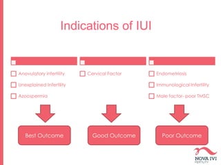 Indications of IUI
Best Outcome
Anovulatory infertility
Unexplained Infertility
Azoospermia
Good Outcome
Cervical Factor
Poor Outcome
Endometriosis
Immunological Infertility
Male factor- poor TMSC
Best Outcome Good Outcome Poor Outcome
 