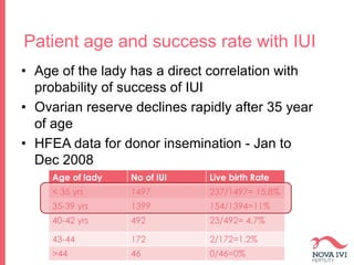 Patient age and success rate with IUI
• Age of the lady has a direct correlation with
probability of success of IUI
• Ovarian reserve declines rapidly after 35 year
of age
• HFEA data for donor insemination - Jan to
Dec 2008
Age of lady No of IUI Live birth Rate
< 35 yrs 1497 237/1497= 15.8%
35-39 yrs 1399 154/1394=11%
40-42 yrs 492 23/492= 4.7%
43-44 172 2/172=1.2%
>44 46 0/46=0%
 