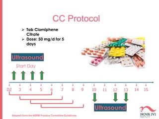 CC Protocol
Ultrasound
D2 3 4 5 6 7 8 9 10 11 12 13 14 15
 Tab Clomiphene
Citrate
 Dose: 50 mg/d for 5
days
Start Day
Ultrasound
Adapted form the ASRM Practice Committee Guidelines
 