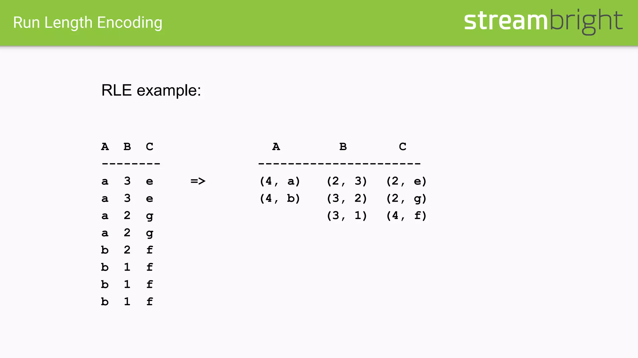 Run Length Encoding
RLE example:
A B C A B C
-------- ----------------------
a 3 e => (4, a) (2, 3) (2, e)
a 3 e (4, b) (3, 2) (2, g)
a 2 g (3, 1) (4, f)
a 2 g
b 2 f
b 1 f
b 1 f
b 1 f
 