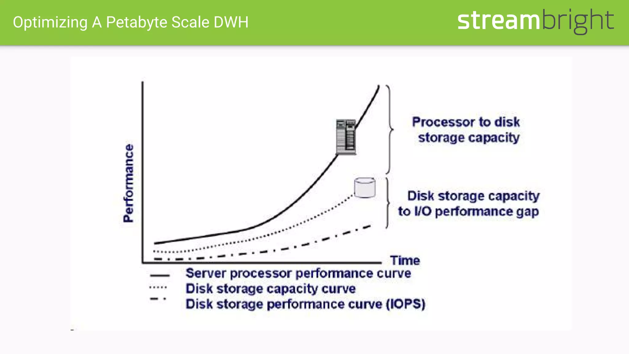 Optimizing A Petabyte Scale DWH
 