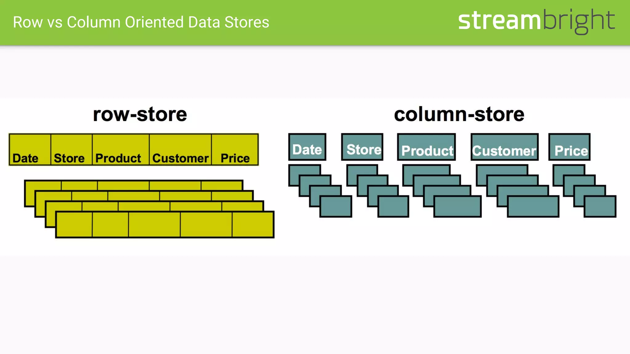 Row vs Column Oriented Data Stores
 