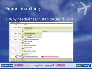 Funnel matching
• Why needed? Each step causes fall out.
 