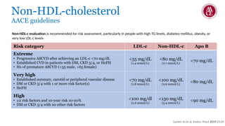 Optimizing CVD Risk Reduction Beyond LDL-C; Role of Non-HDL Cholesterol ...