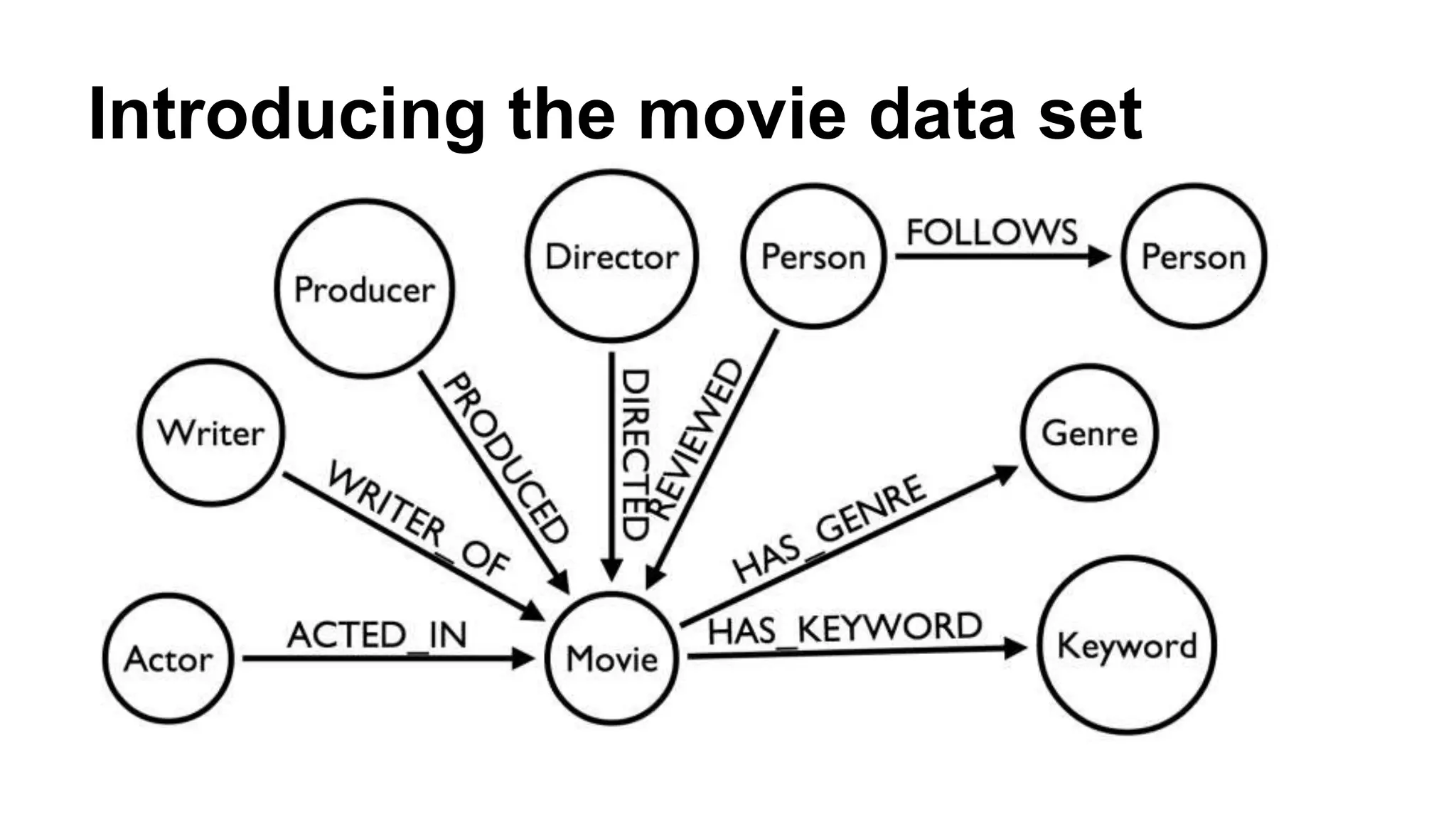 Introducing the movie data set
 