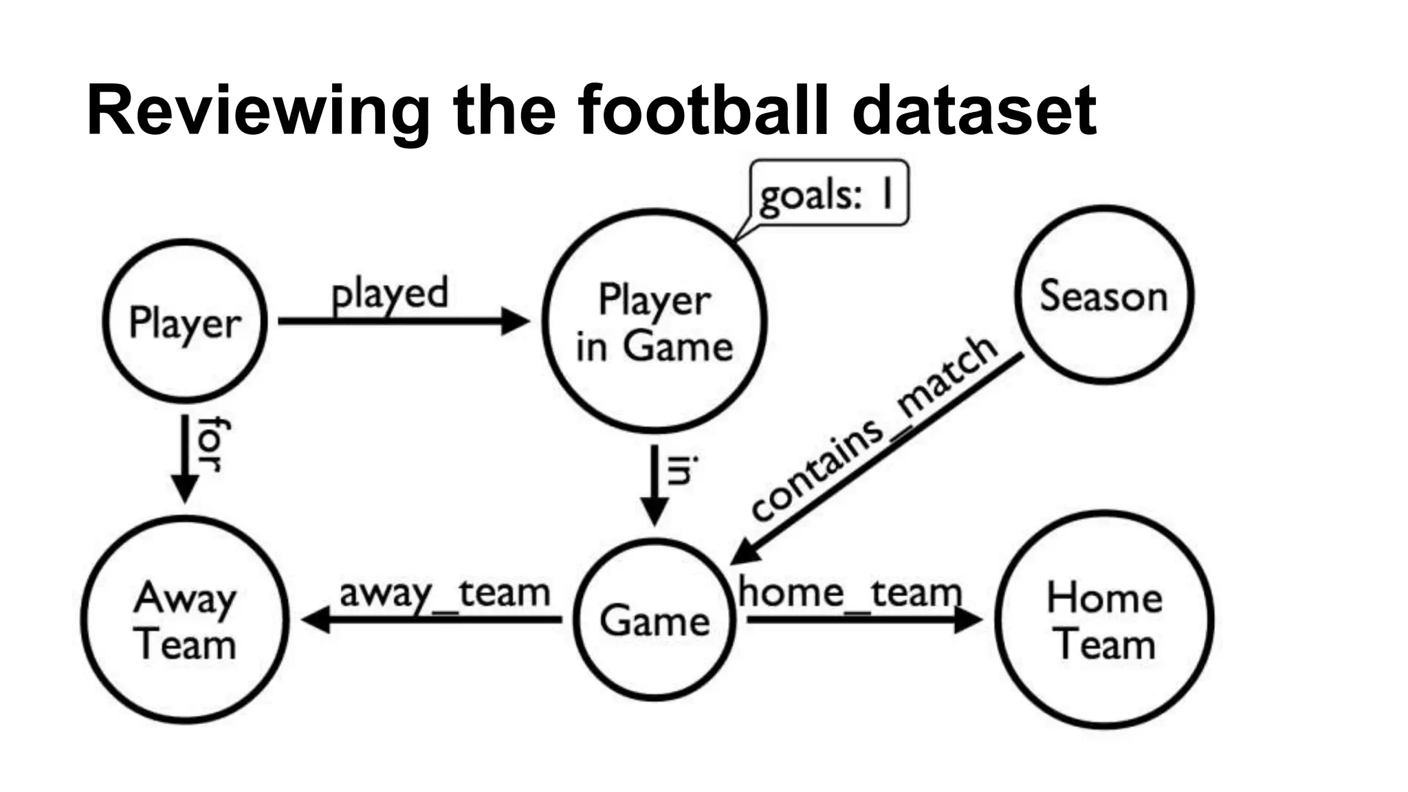 Reviewing the football dataset
 
