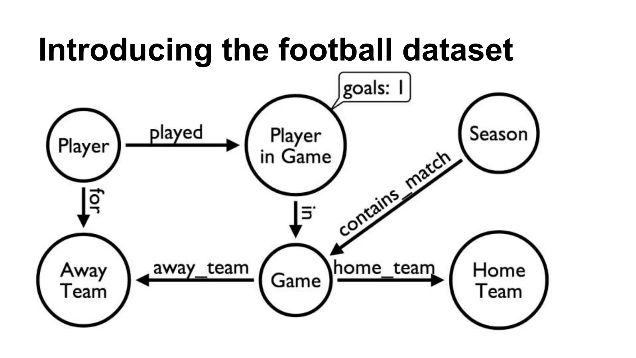Introducing the football dataset
 