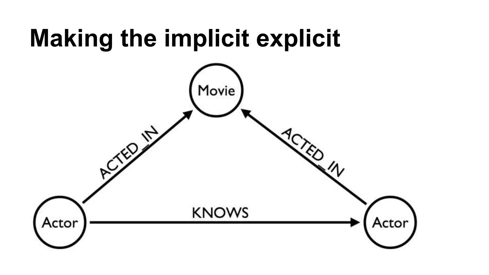Making the implicit explicit
 